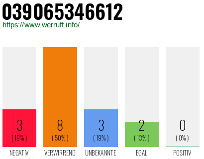 Rufnummer 039065346612 Telefonnummer 039065346612