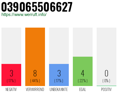Rufnummer 039065506627 Telefonnummer 039065506627