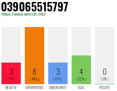 Rufnummer 039065515797 Telefonnummer 039065515797