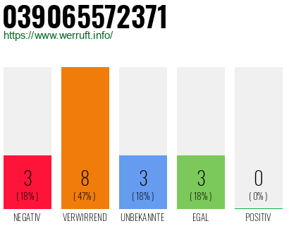 Rufnummer 039065572371 Telefonnummer 039065572371