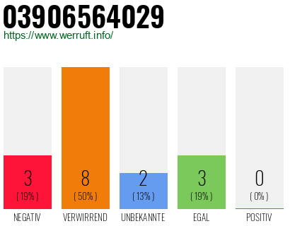 Rufnummer 03906564029 Telefonnummer 03906564029