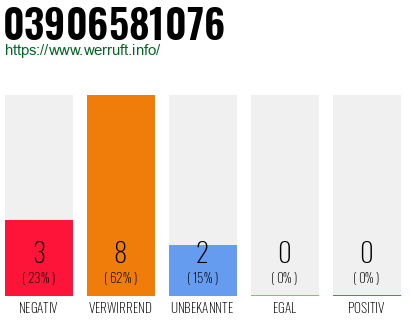 Rufnummer 03906581076 Telefonnummer 03906581076