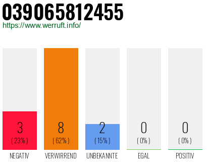 Rufnummer 039065812455 Telefonnummer 039065812455