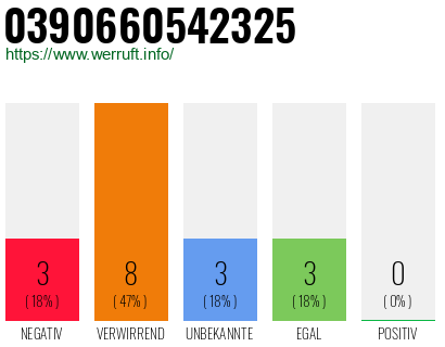 Rufnummer 0390660542325 Telefonnummer 0390660542325