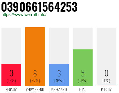 Rufnummer 0390661564253 Telefonnummer 0390661564253
