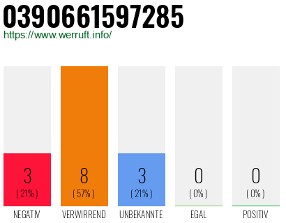 Rufnummer 0390661597285 Telefonnummer 0390661597285