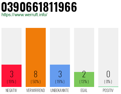 Rufnummer 0390661811966 Telefonnummer 0390661811966