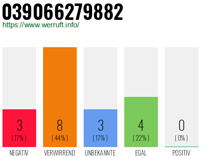 Rufnummer 039066279882 Telefonnummer 039066279882
