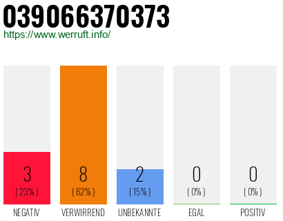 Rufnummer 039066370373 Telefonnummer 039066370373