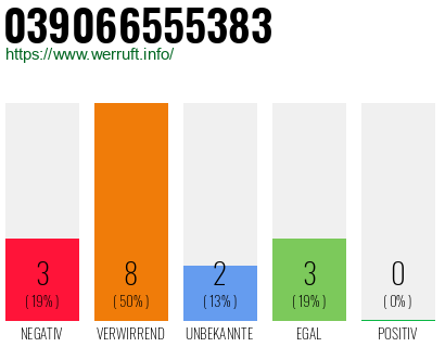 Rufnummer 039066555383 Telefonnummer 039066555383