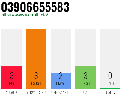 Rufnummer 03906655583 Telefonnummer 03906655583