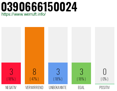Rufnummer 0390666150024 Telefonnummer 0390666150024