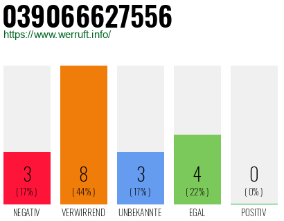 Rufnummer 039066627556 Telefonnummer 039066627556