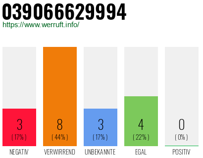 Rufnummer 039066629994 Telefonnummer 039066629994