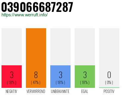 Rufnummer 039066687287 Telefonnummer 039066687287