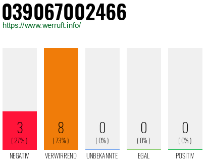Rufnummer 039067002466 Telefonnummer 039067002466