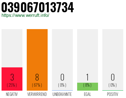 Rufnummer 039067013734 Telefonnummer 039067013734