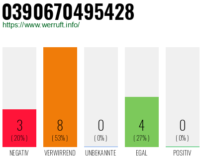 Rufnummer 0390670495428 Telefonnummer 0390670495428