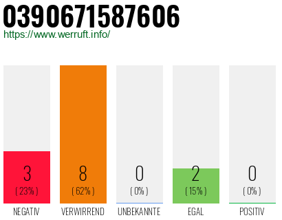 Rufnummer 0390671587606 Telefonnummer 0390671587606