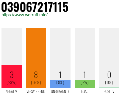 Rufnummer 039067217115 Telefonnummer 039067217115