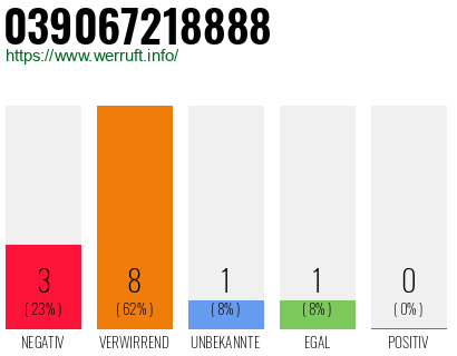 Rufnummer 039067218888 Telefonnummer 039067218888