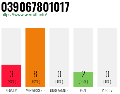 Rufnummer 039067801017 Telefonnummer 039067801017