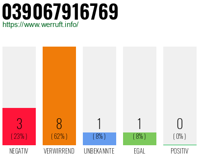 Rufnummer 039067916769 Telefonnummer 039067916769