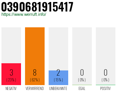 Rufnummer 0390681915417 Telefonnummer 0390681915417