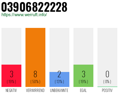 Rufnummer 03906822228 Telefonnummer 03906822228