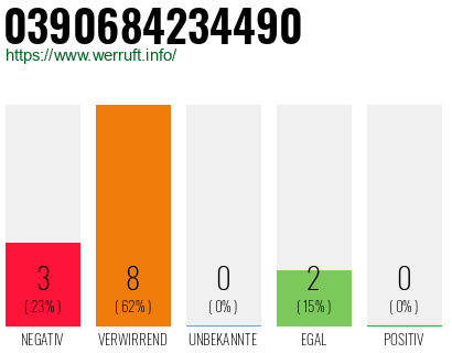 Rufnummer 0390684234490 Telefonnummer 0390684234490