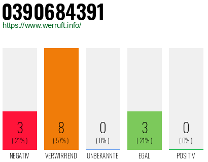 Rufnummer 0390684391 Telefonnummer 0390684391