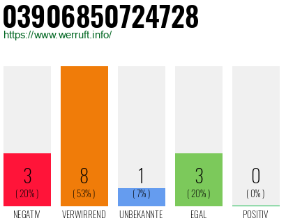 Rufnummer 03906850724728 Telefonnummer 03906850724728