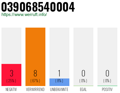 Rufnummer 039068540004 Telefonnummer 039068540004