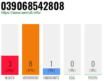 Rufnummer 039068542808 Telefonnummer 039068542808