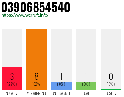 Rufnummer 03906854540 Telefonnummer 03906854540