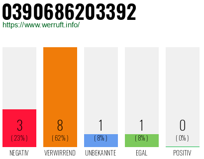 Rufnummer 0390686203392 Telefonnummer 0390686203392