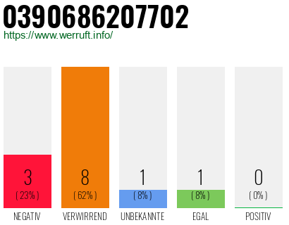 Rufnummer 0390686207702 Telefonnummer 0390686207702