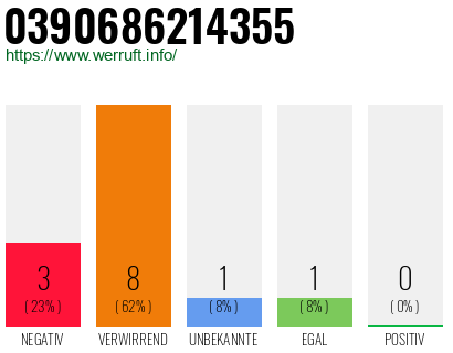 Rufnummer 0390686214355 Telefonnummer 0390686214355