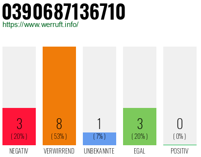 Rufnummer 0390687136710 Telefonnummer 0390687136710