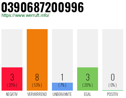 Rufnummer 0390687200996 Telefonnummer 0390687200996