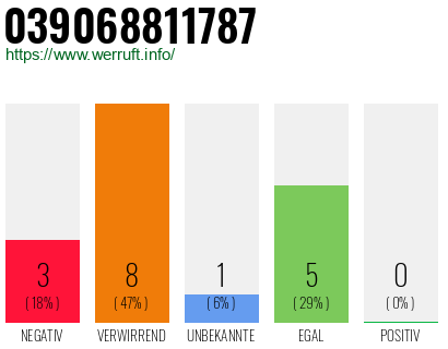 Rufnummer 039068811787 Telefonnummer 039068811787