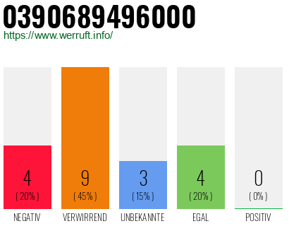 Rufnummer 0390689496000 Telefonnummer 0390689496000