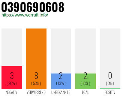 Rufnummer 0390690608 Telefonnummer 0390690608