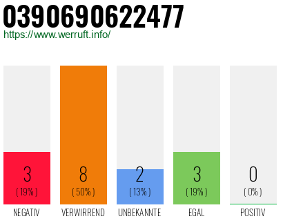 Rufnummer 0390690622477 Telefonnummer 0390690622477