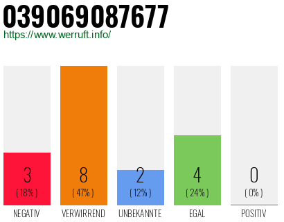 Rufnummer 039069087677 Telefonnummer 039069087677