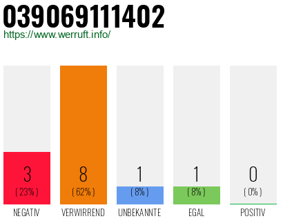 Rufnummer 039069111402 Telefonnummer 039069111402
