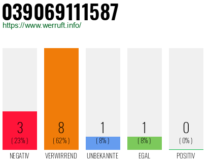 Rufnummer 039069111587 Telefonnummer 039069111587