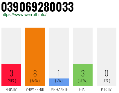 Rufnummer 039069280033 Telefonnummer 039069280033