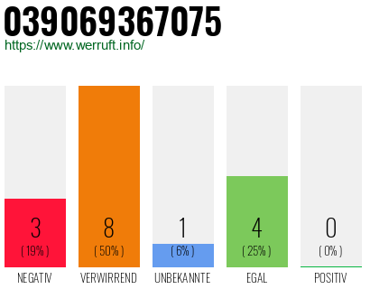 Rufnummer 039069367075 Telefonnummer 039069367075