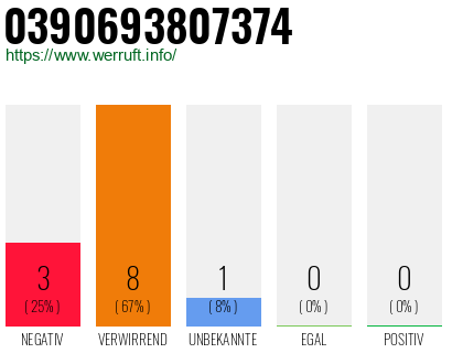Rufnummer 0390693807374 Telefonnummer 0390693807374
